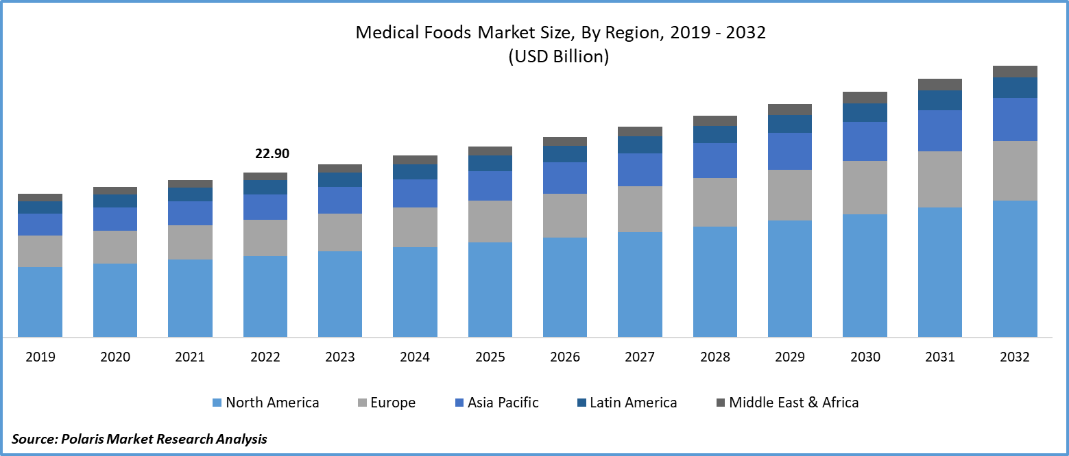 Medical Foods Market Size